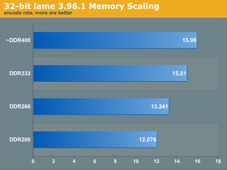 32-bit lame 3.96.1 Memory Scaling